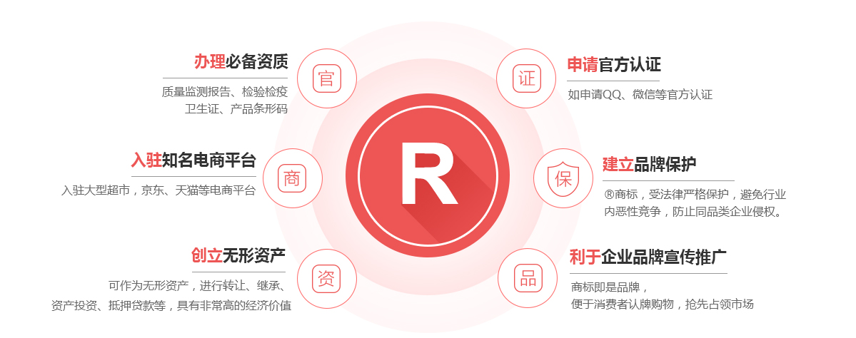改则商标注册的作用